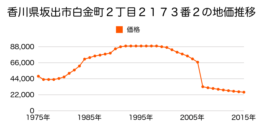 香川県坂出市加茂町字井手西６８９番８の地価推移のグラフ