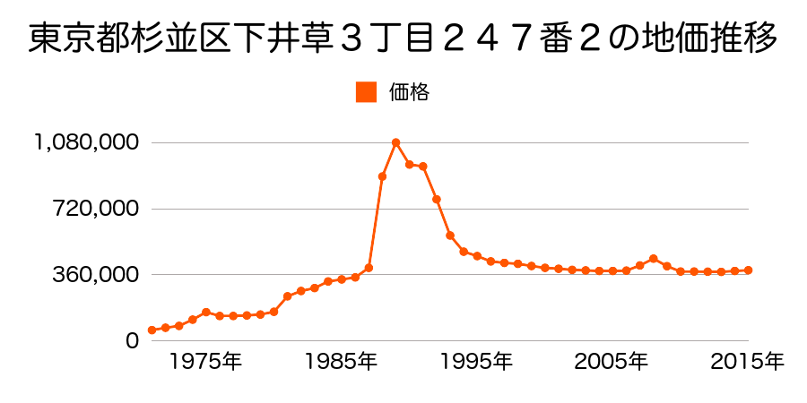 東京都杉並区今川２丁目２１１番の地価推移のグラフ