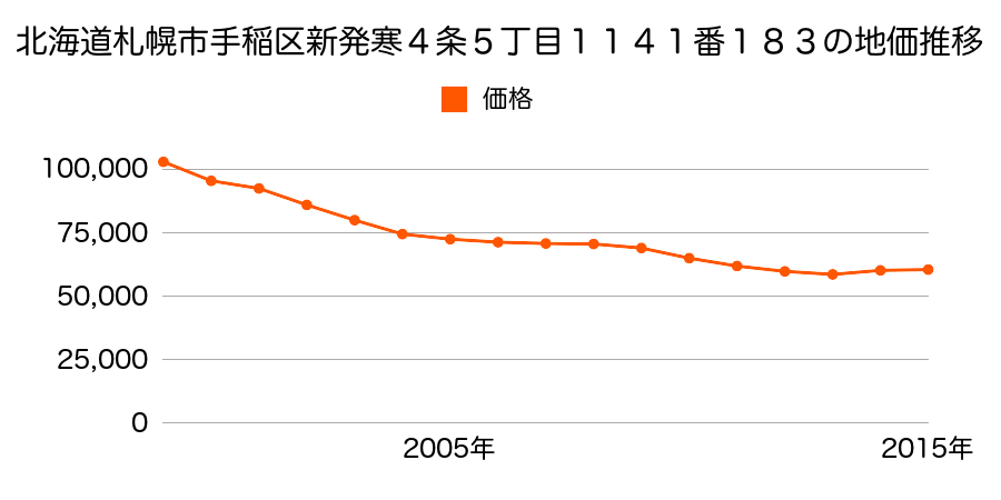 北海道札幌市手稲区新発寒４条５丁目１１４１番１８３の地価推移のグラフ
