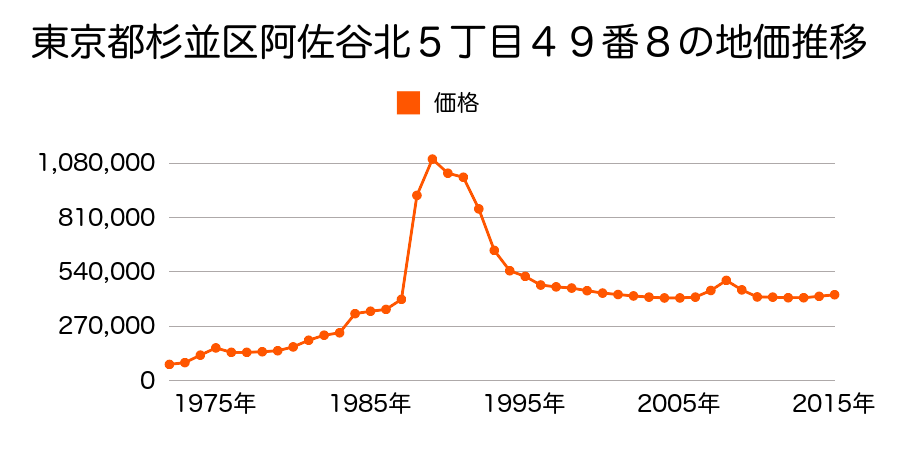 東京都杉並区宮前３丁目５２３番１９の地価推移のグラフ