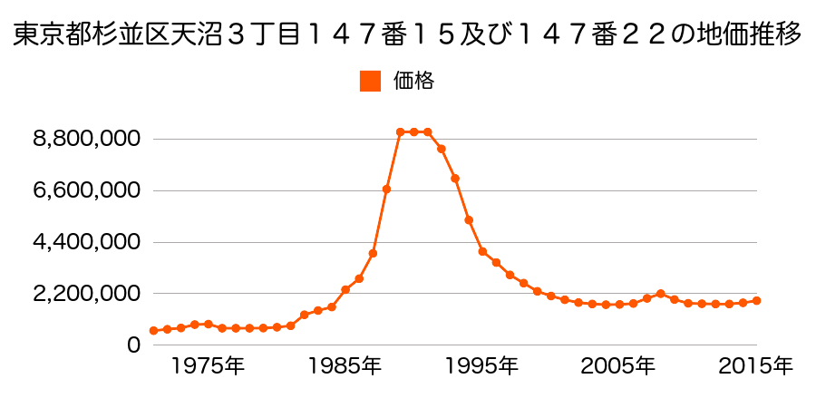 東京都杉並区上荻１丁目７番４外の地価推移のグラフ