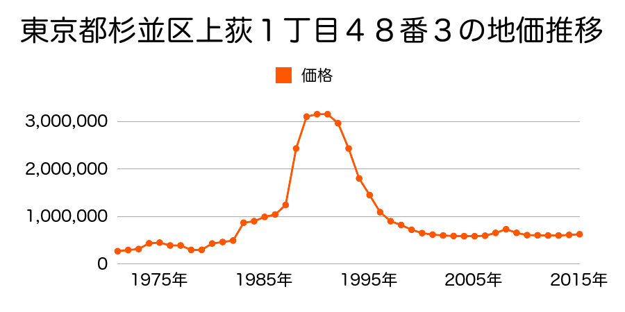 東京都杉並区方南２丁目５２５番３の地価推移のグラフ