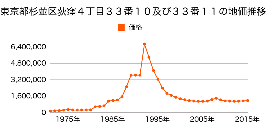 東京都杉並区荻窪５丁目１２６番３の地価推移のグラフ