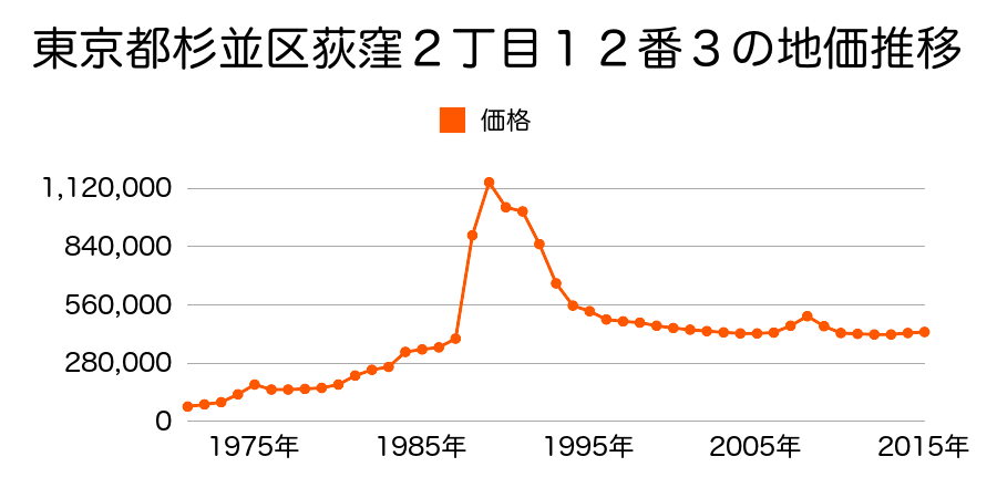 東京都杉並区荻窪１丁目４１９番２８の地価推移のグラフ