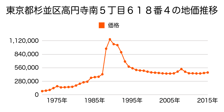 東京都杉並区高円寺北２丁目７３０番２７の地価推移のグラフ