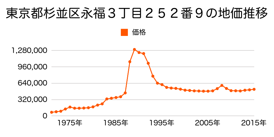 東京都杉並区和泉３丁目７３４番８の地価推移のグラフ