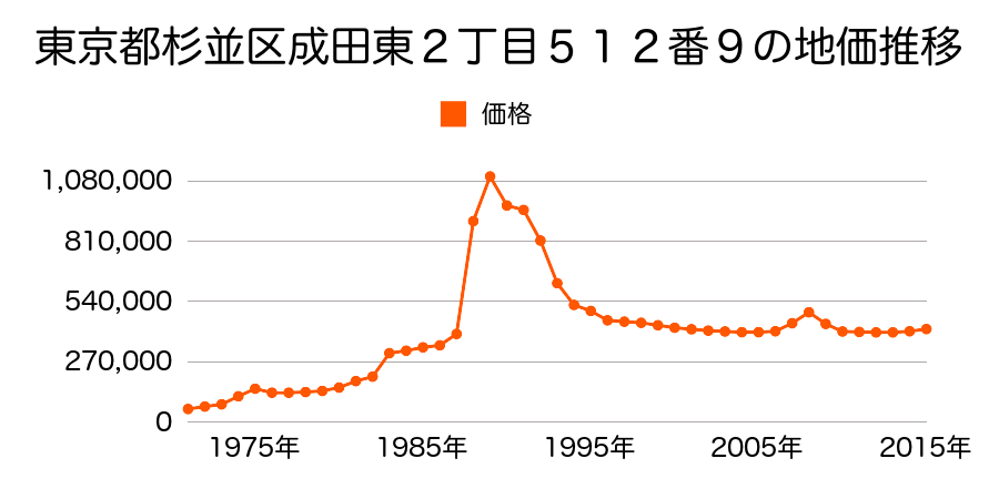 東京都杉並区松ノ木３丁目１１３４番４９の地価推移のグラフ