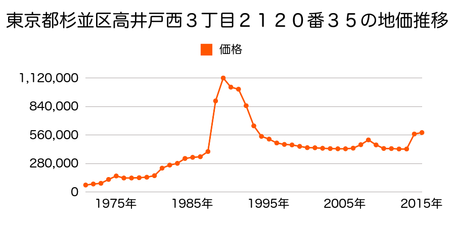 東京都杉並区桃井４丁目１２８番の地価推移のグラフ
