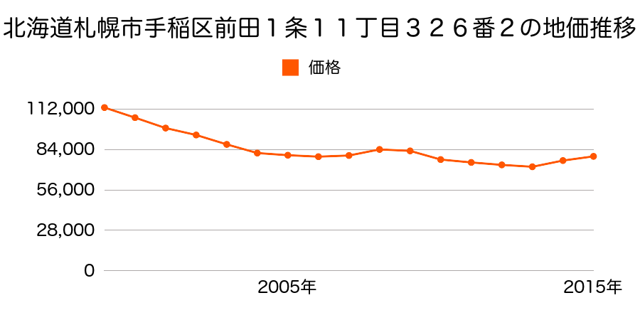 北海道札幌市手稲区前田１条１１丁目３２６番２の地価推移のグラフ
