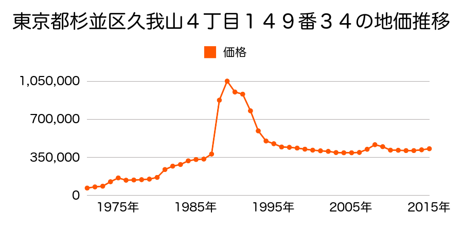東京都杉並区和泉１丁目１１０番１４の地価推移のグラフ
