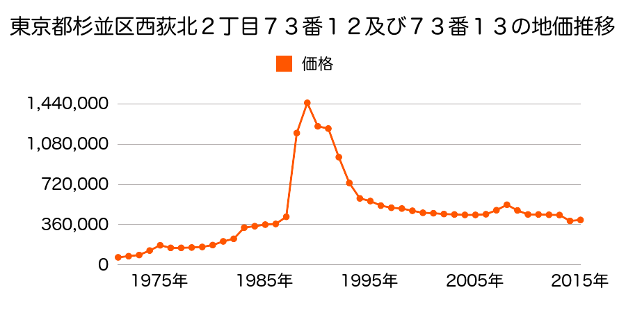 東京都杉並区成田東１丁目５６１番９の地価推移のグラフ