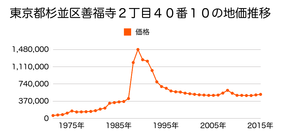 東京都杉並区南荻窪４丁目５２番３の地価推移のグラフ