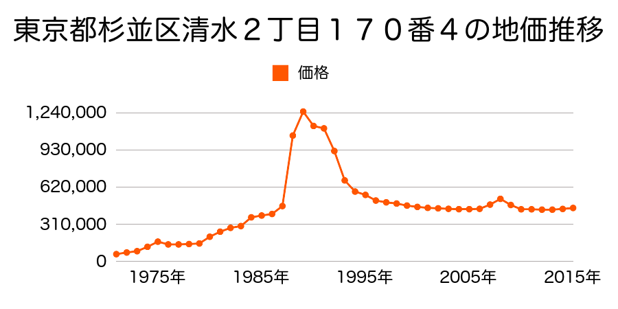 東京都杉並区清水２丁目１２７番５外の地価推移のグラフ