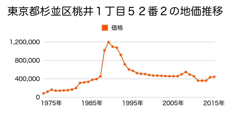 東京都杉並区下高井戸２丁目５５１番１０の地価推移のグラフ