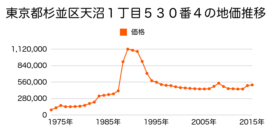 東京都杉並区久我山５丁目２８３番７外の地価推移のグラフ