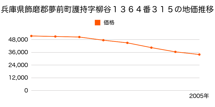兵庫県飾磨郡夢前町護持字柳谷１３６４番３１５の地価推移のグラフ