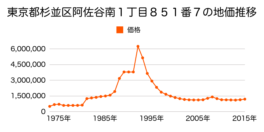 東京都杉並区阿佐谷南３丁目７７４番３の地価推移のグラフ