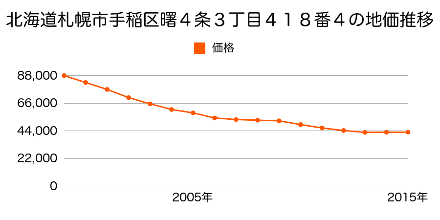 北海道札幌市手稲区曙４条３丁目４１８番４の地価推移のグラフ