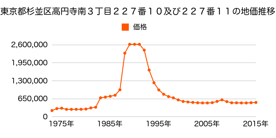 東京都杉並区高円寺南２丁目２２０番１７外の地価推移のグラフ