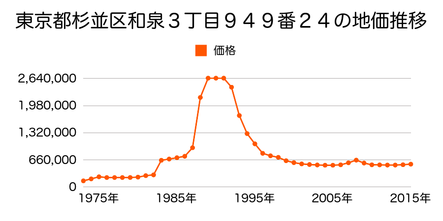 東京都杉並区永福１丁目４０番１１外の地価推移のグラフ