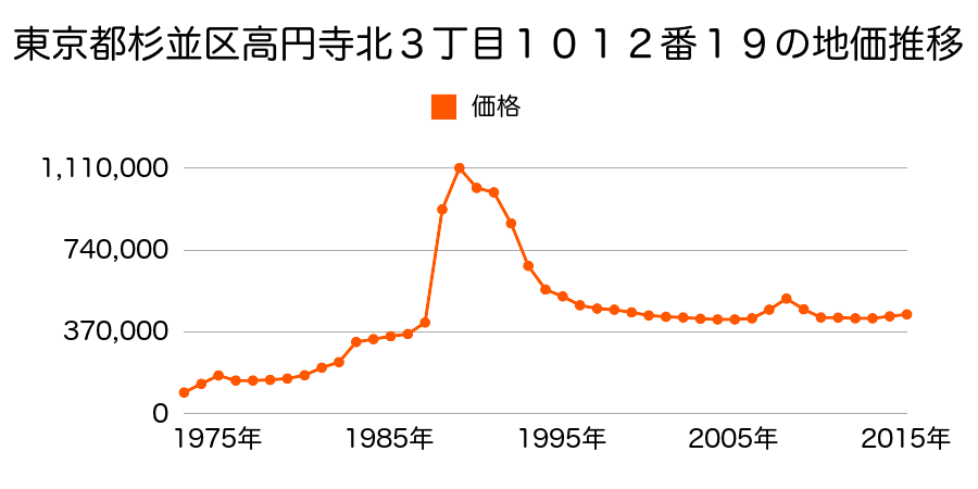 東京都杉並区高円寺南３丁目４３３番８外の地価推移のグラフ