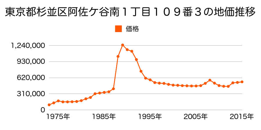 東京都杉並区高円寺南１丁目５１１番２８の地価推移のグラフ
