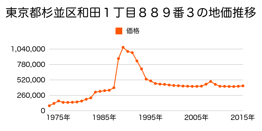 東京都杉並区和田２丁目９９７番４７の地価推移のグラフ