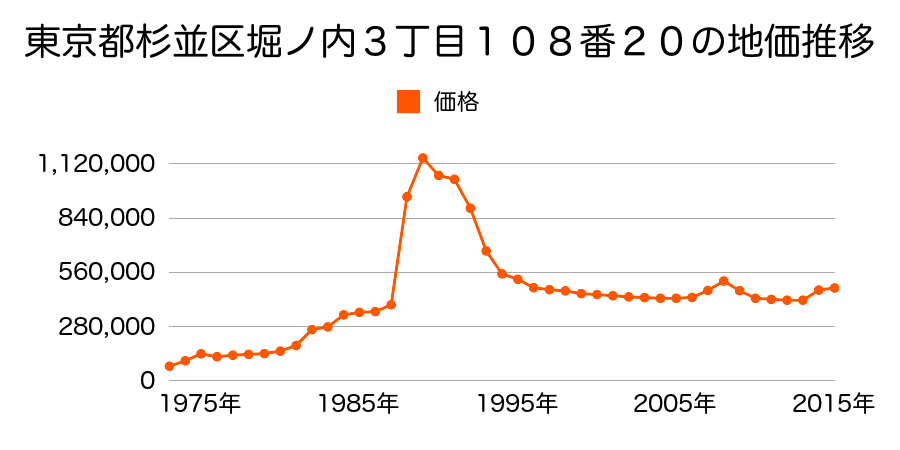 東京都杉並区高井戸東２丁目６６９番２５外の地価推移のグラフ