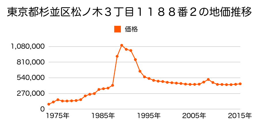 東京都杉並区宮前４丁目１４５番１外の地価推移のグラフ