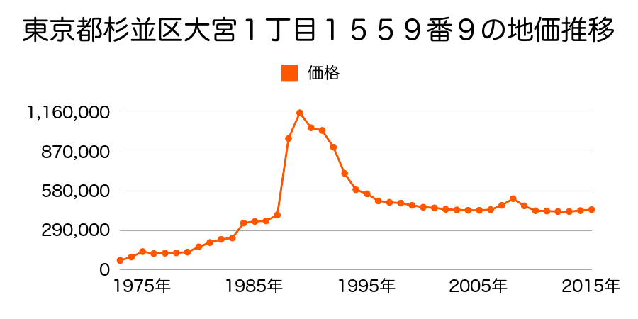 東京都杉並区高円寺南２丁目３５８番２３の地価推移のグラフ