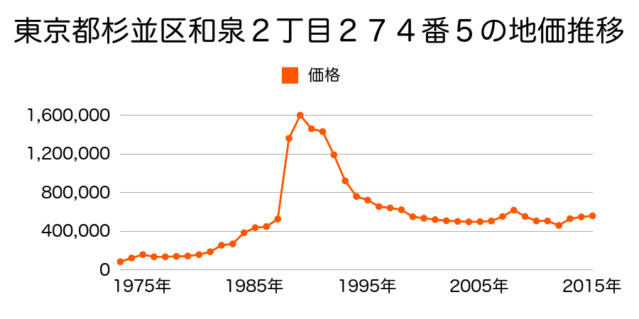 東京都杉並区久我山１丁目３７０番４の地価推移のグラフ