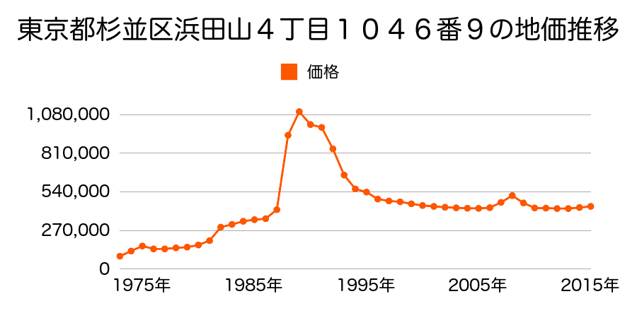 東京都杉並区成田東４丁目１８番２の地価推移のグラフ