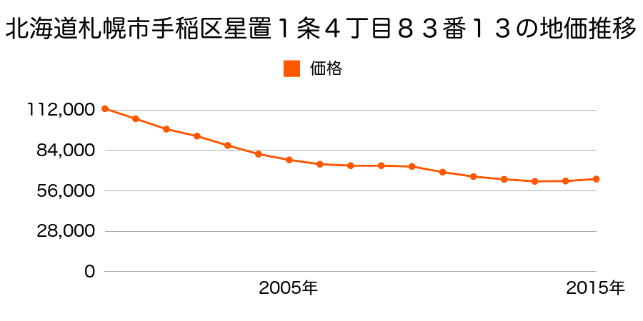北海道札幌市手稲区星置１条４丁目８３番１３の地価推移のグラフ