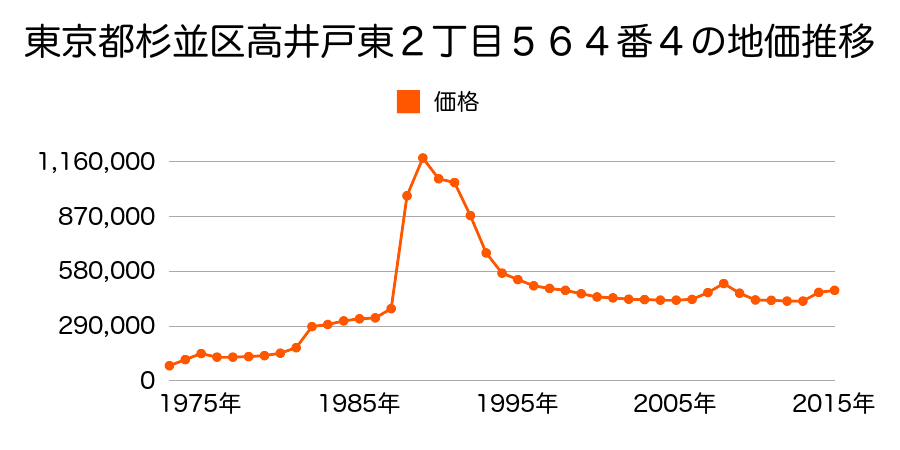 東京都杉並区浜田山１丁目８４５番１３の地価推移のグラフ