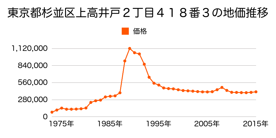 東京都杉並区大宮１丁目１６３４番６の地価推移のグラフ