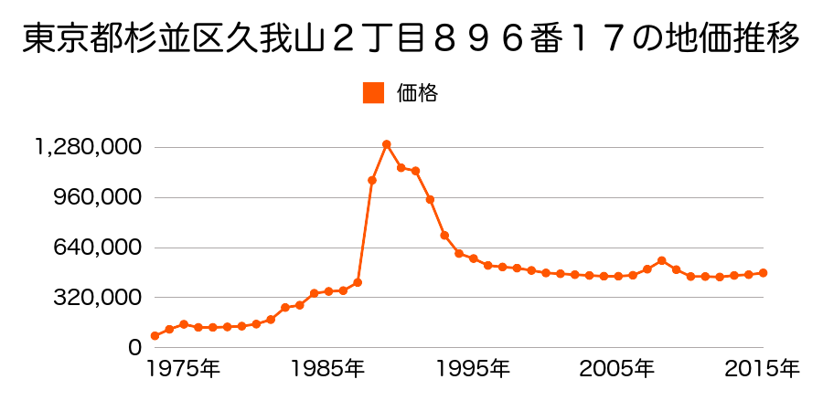 東京都杉並区久我山４丁目１４４番３の地価推移のグラフ