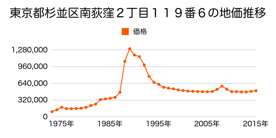 東京都杉並区西荻南４丁目６４番４の地価推移のグラフ