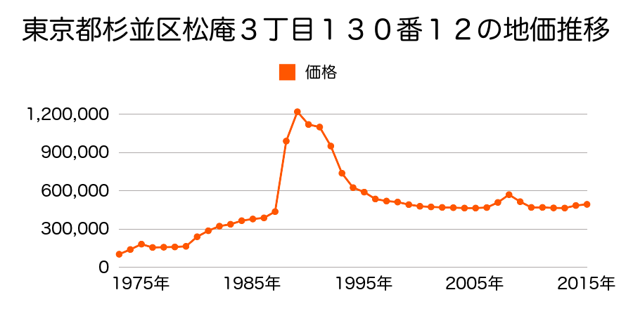 東京都杉並区西荻南１丁目４３２番１３の地価推移のグラフ