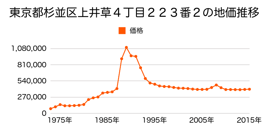 東京都杉並区上井草２丁目７０番７の地価推移のグラフ