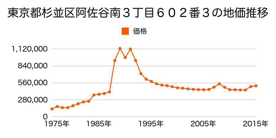 東京都杉並区西荻北２丁目２３番１１の地価推移のグラフ