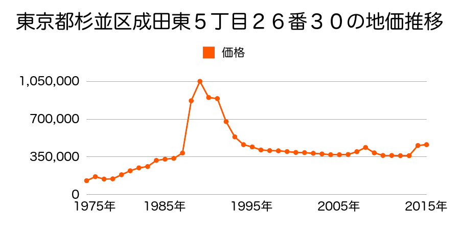 東京都杉並区和田３丁目９２番５５の地価推移のグラフ