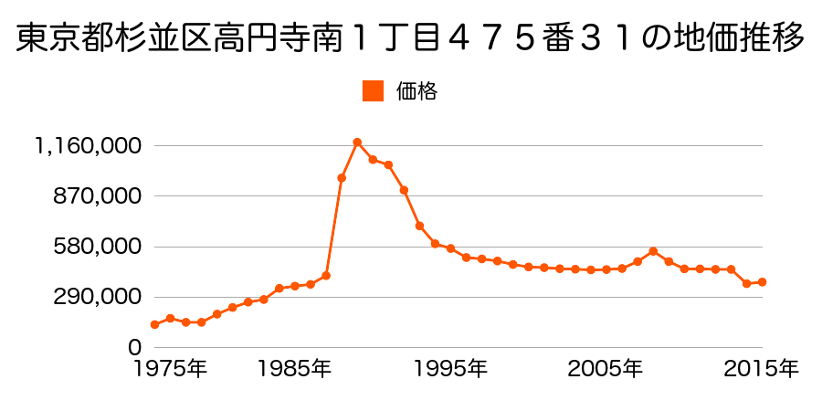 東京都杉並区久我山１丁目６８８番２３の地価推移のグラフ