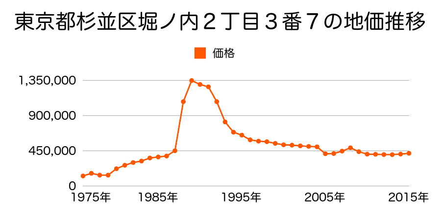 東京都杉並区下高井戸１丁目１８０番６の地価推移のグラフ