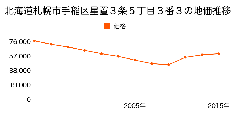 北海道札幌市手稲区富丘３条２丁目５８８番２６外の地価推移のグラフ