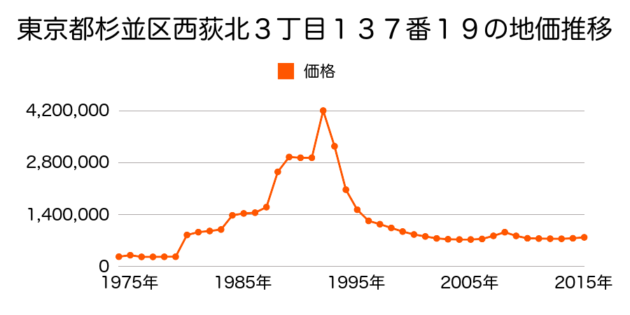 東京都杉並区西荻北２丁目１０９番３の地価推移のグラフ