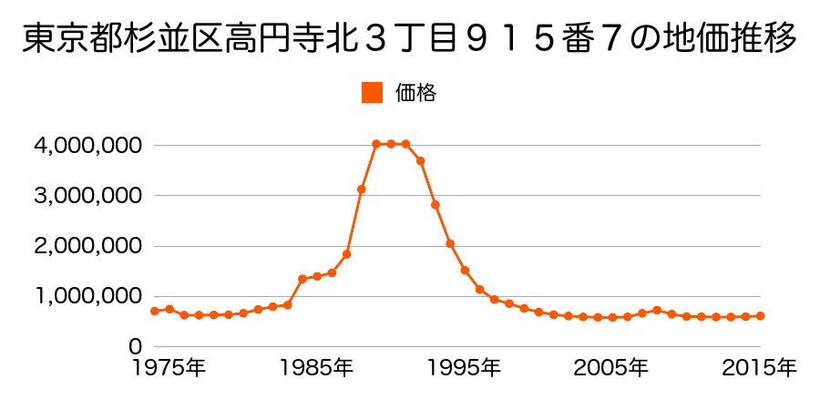 東京都杉並区阿佐谷南１丁目８５番３外の地価推移のグラフ