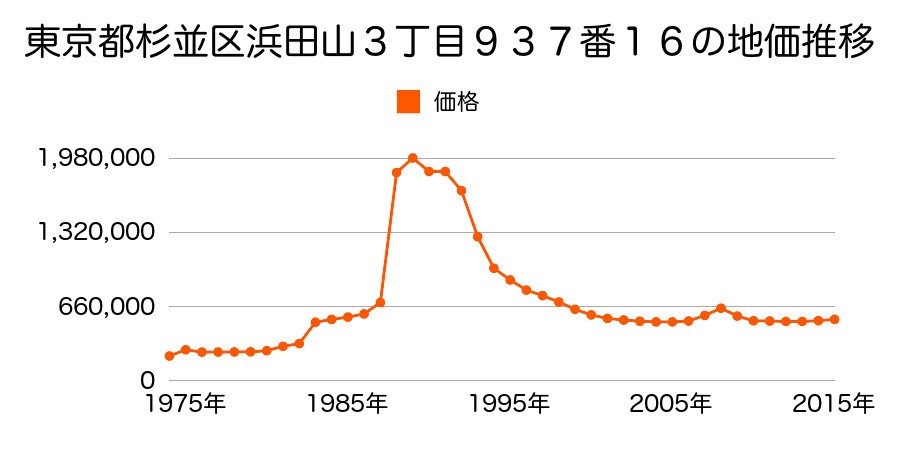 東京都杉並区永福３丁目２３６番７の地価推移のグラフ