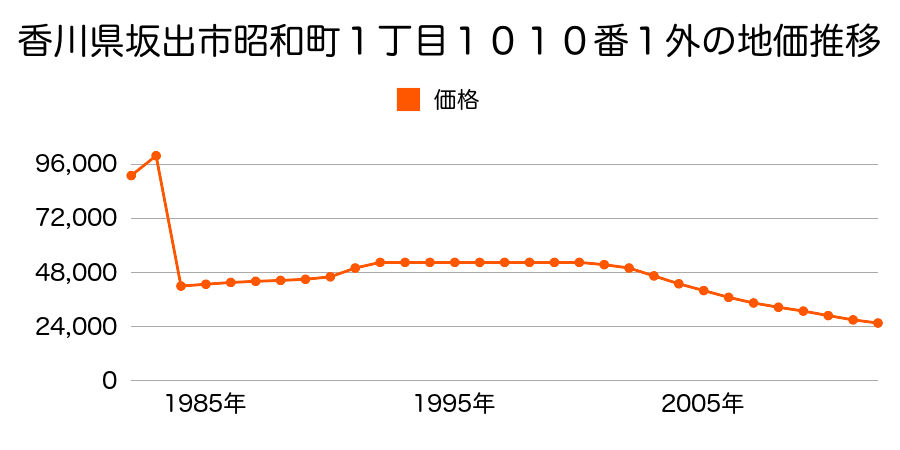 香川県坂出市入船町１丁目３２２番７６外の地価推移のグラフ