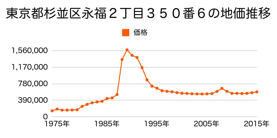 東京都杉並区荻窪３丁目９番外の地価推移のグラフ