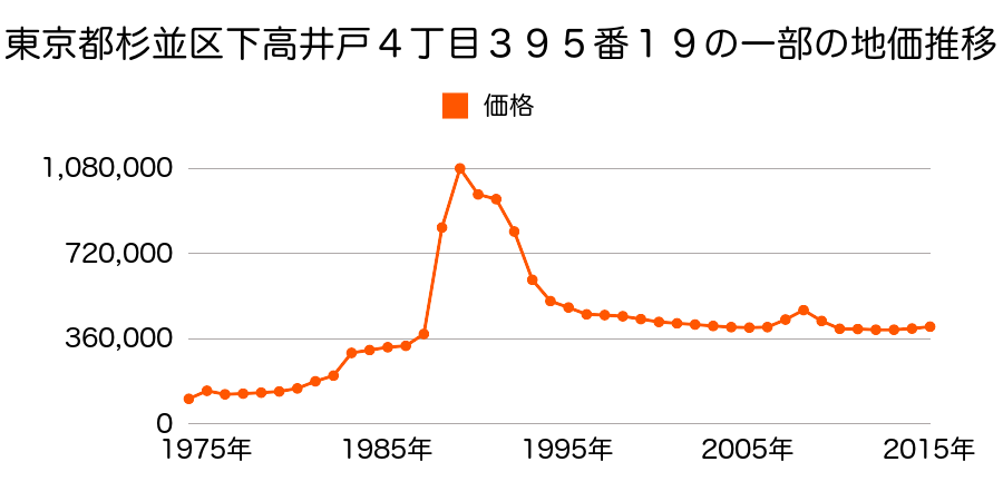東京都杉並区下高井戸５丁目３５５番３８の地価推移のグラフ